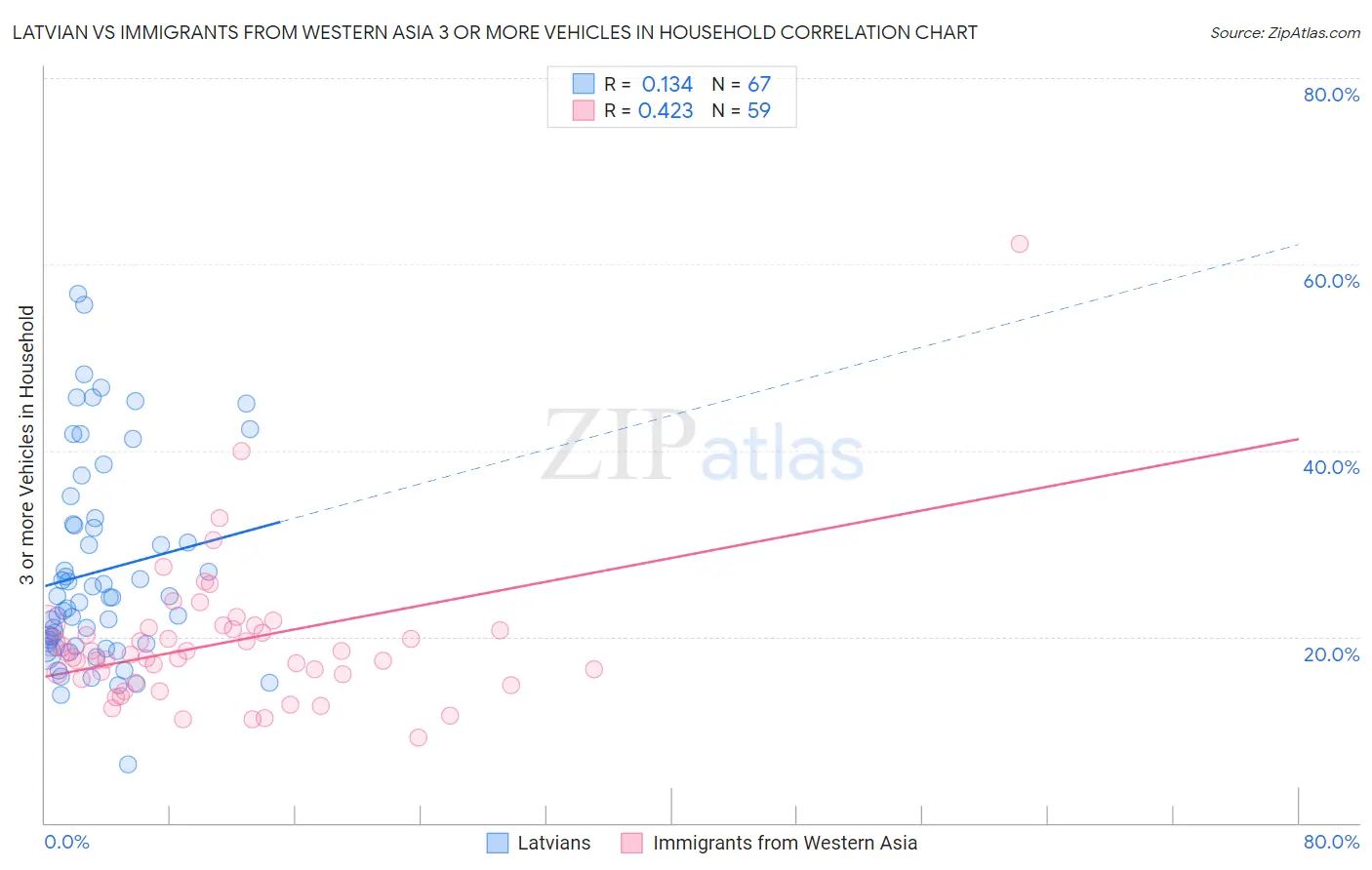 Latvian vs Immigrants from Western Asia 3 or more Vehicles in Household