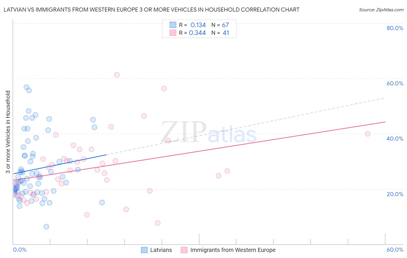Latvian vs Immigrants from Western Europe 3 or more Vehicles in Household