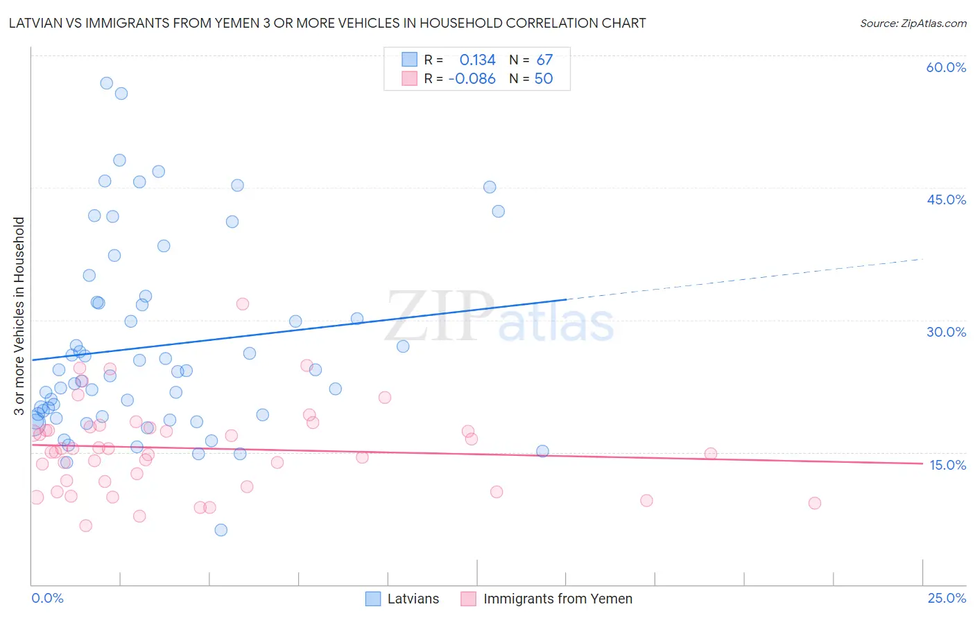 Latvian vs Immigrants from Yemen 3 or more Vehicles in Household