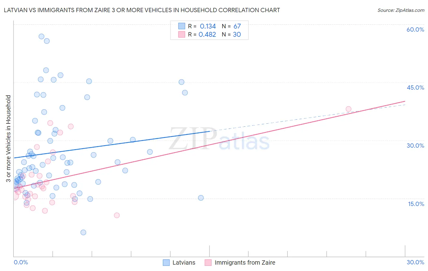 Latvian vs Immigrants from Zaire 3 or more Vehicles in Household