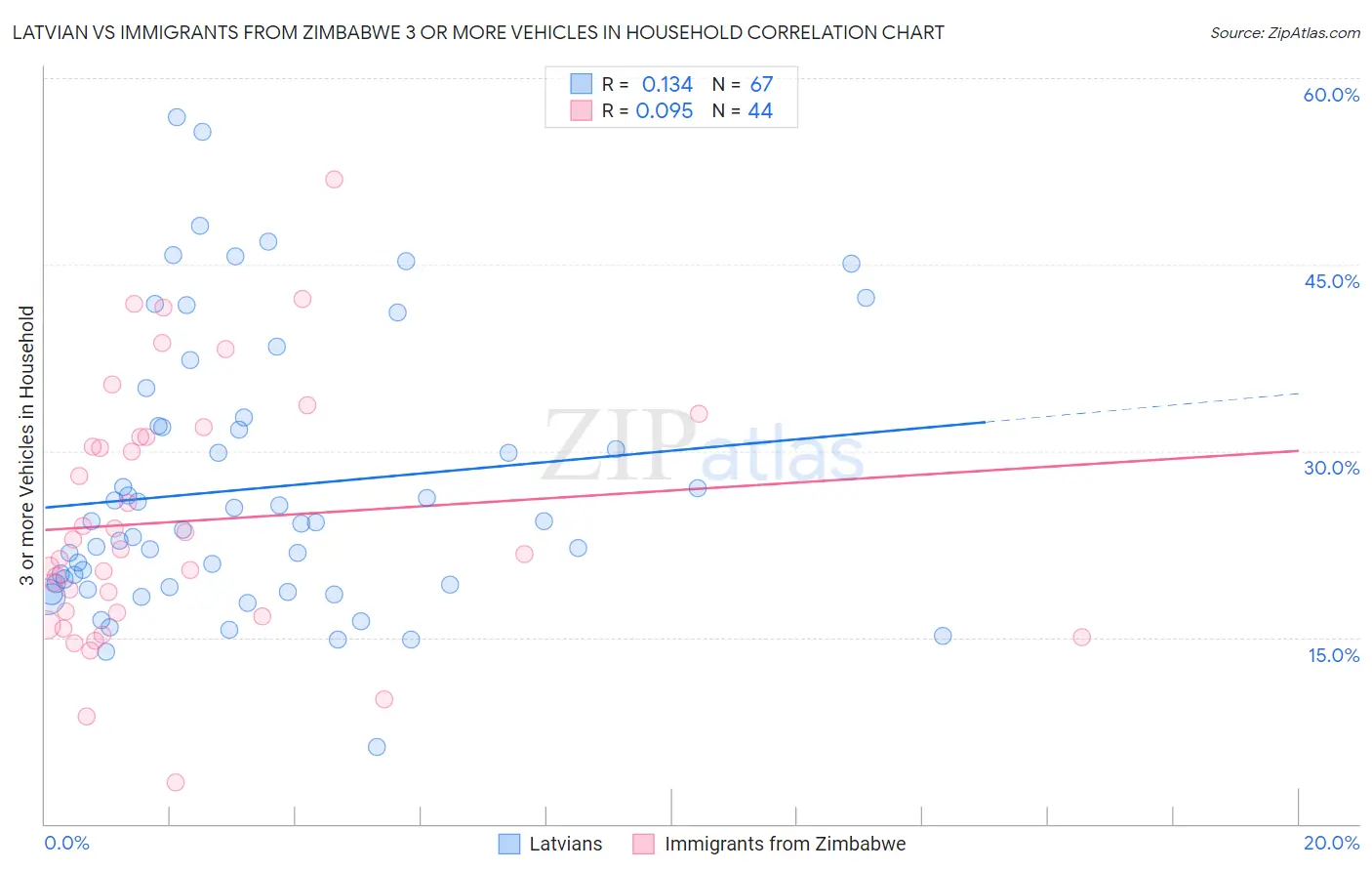 Latvian vs Immigrants from Zimbabwe 3 or more Vehicles in Household