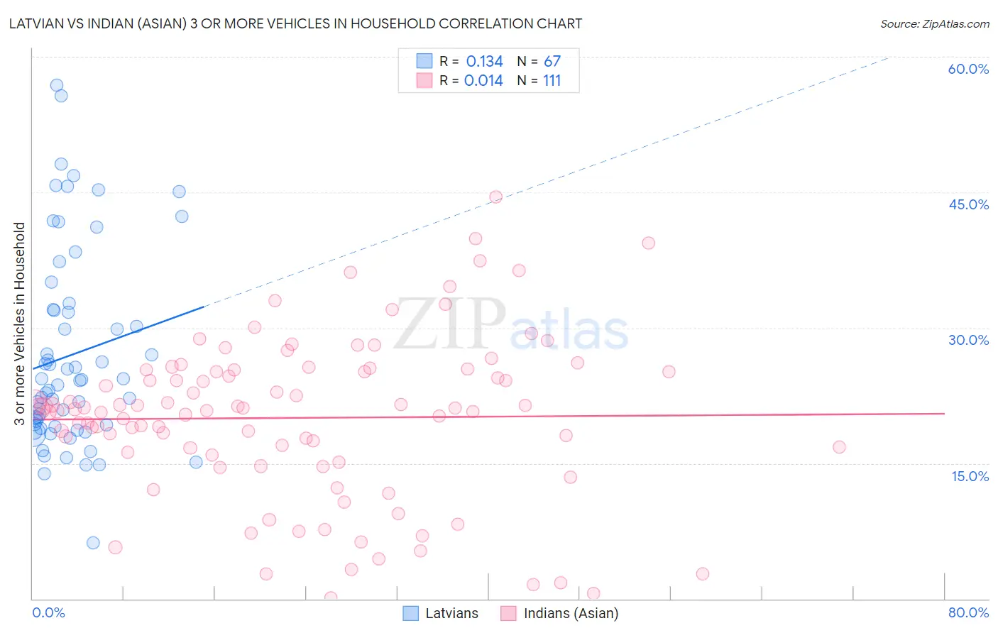 Latvian vs Indian (Asian) 3 or more Vehicles in Household