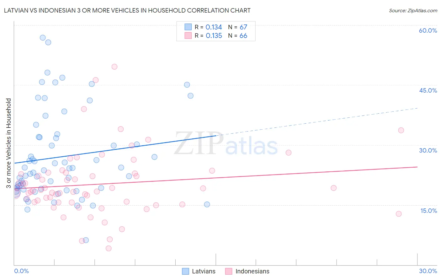 Latvian vs Indonesian 3 or more Vehicles in Household