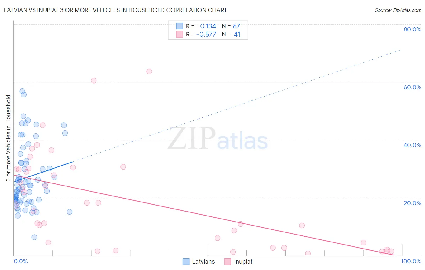Latvian vs Inupiat 3 or more Vehicles in Household