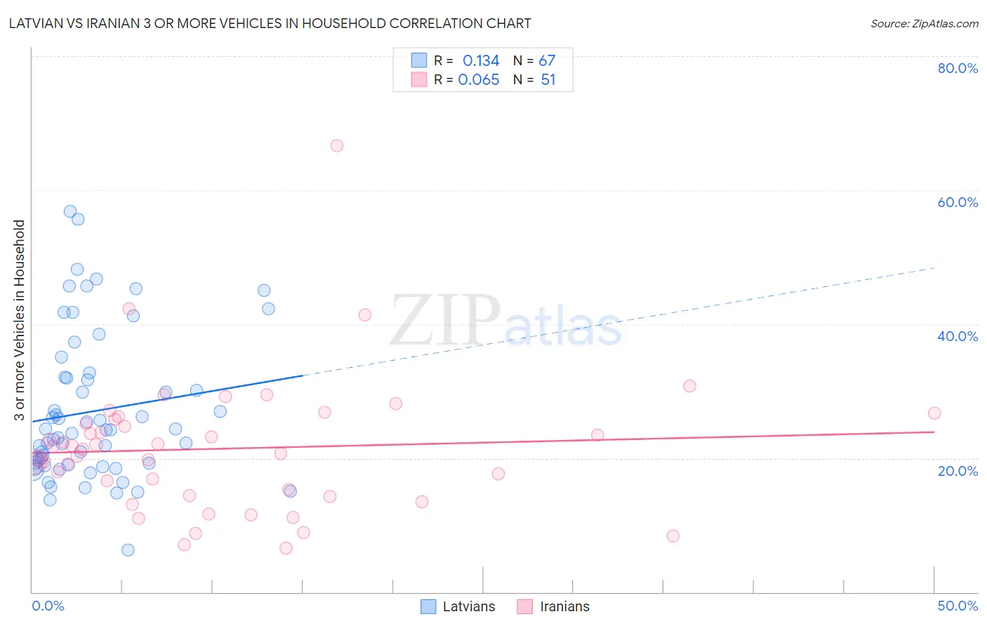 Latvian vs Iranian 3 or more Vehicles in Household