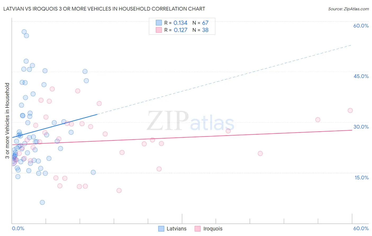 Latvian vs Iroquois 3 or more Vehicles in Household