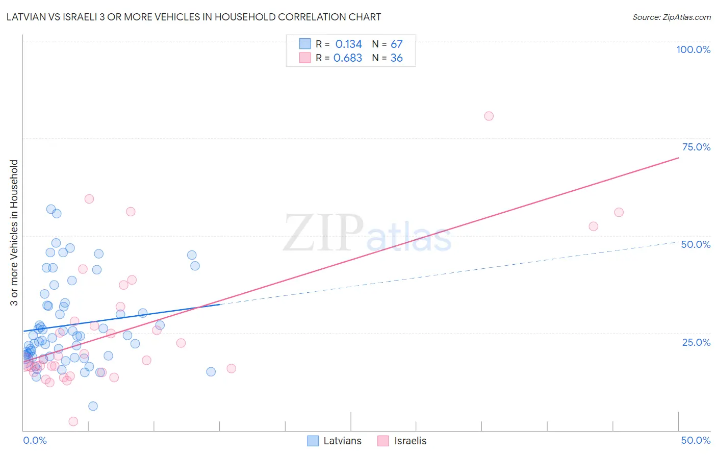 Latvian vs Israeli 3 or more Vehicles in Household