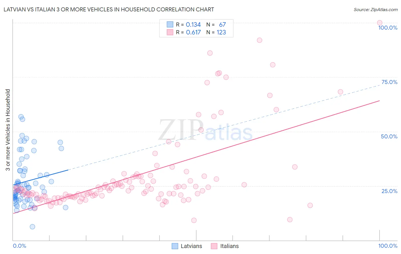 Latvian vs Italian 3 or more Vehicles in Household