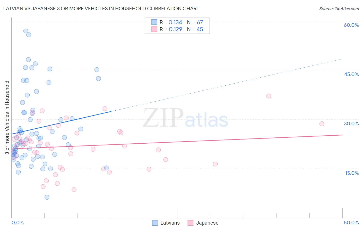 Latvian vs Japanese 3 or more Vehicles in Household
