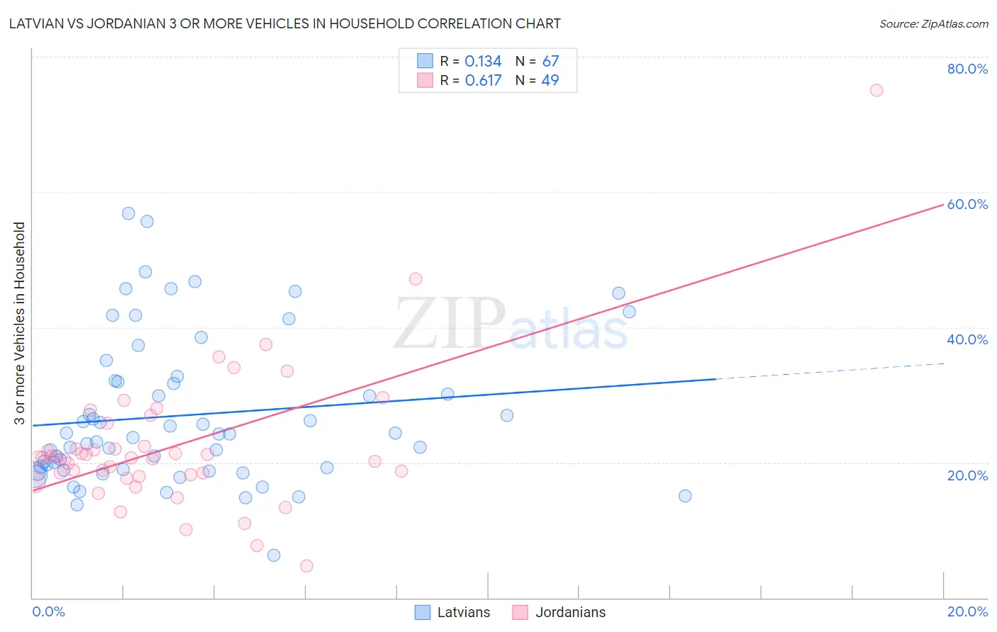 Latvian vs Jordanian 3 or more Vehicles in Household