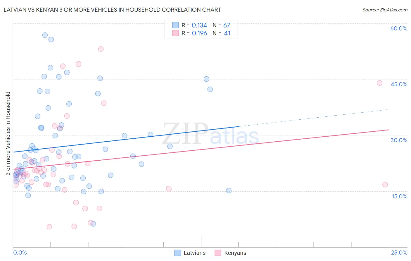 Latvian vs Kenyan 3 or more Vehicles in Household