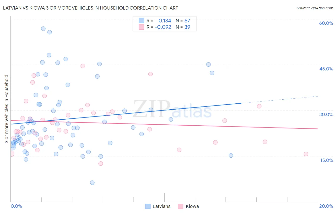 Latvian vs Kiowa 3 or more Vehicles in Household