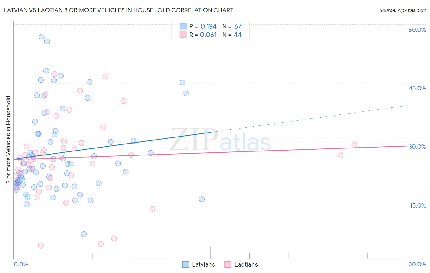 Latvian vs Laotian 3 or more Vehicles in Household