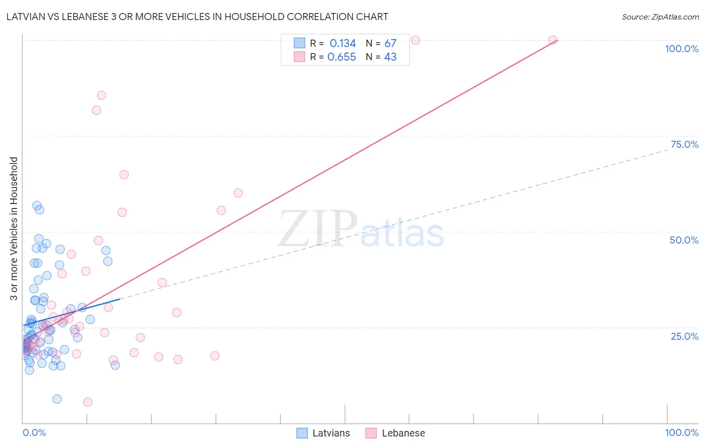 Latvian vs Lebanese 3 or more Vehicles in Household