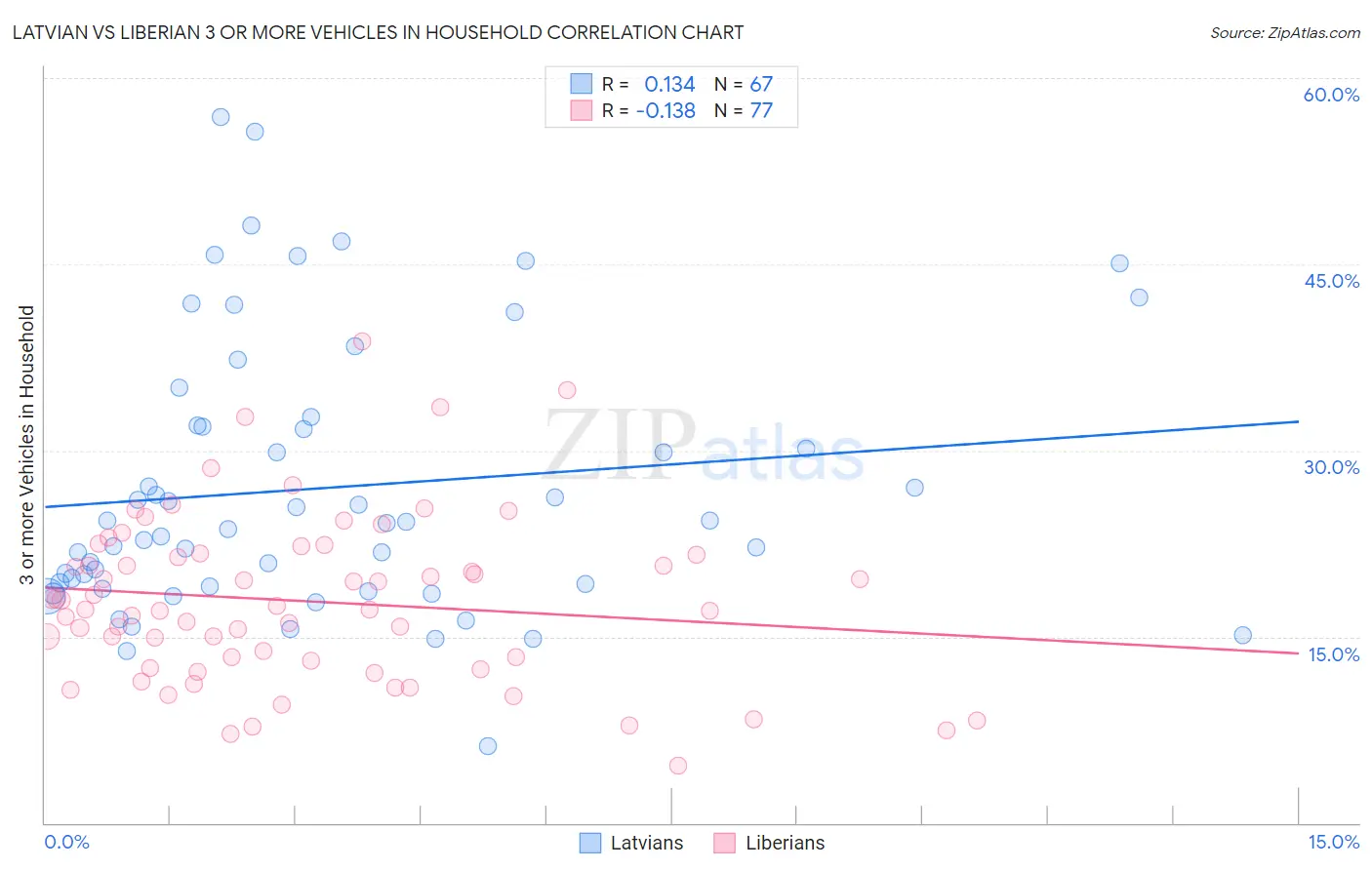 Latvian vs Liberian 3 or more Vehicles in Household