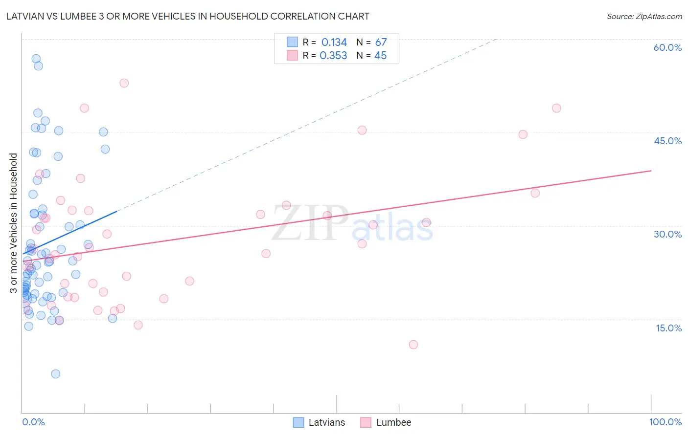 Latvian vs Lumbee 3 or more Vehicles in Household