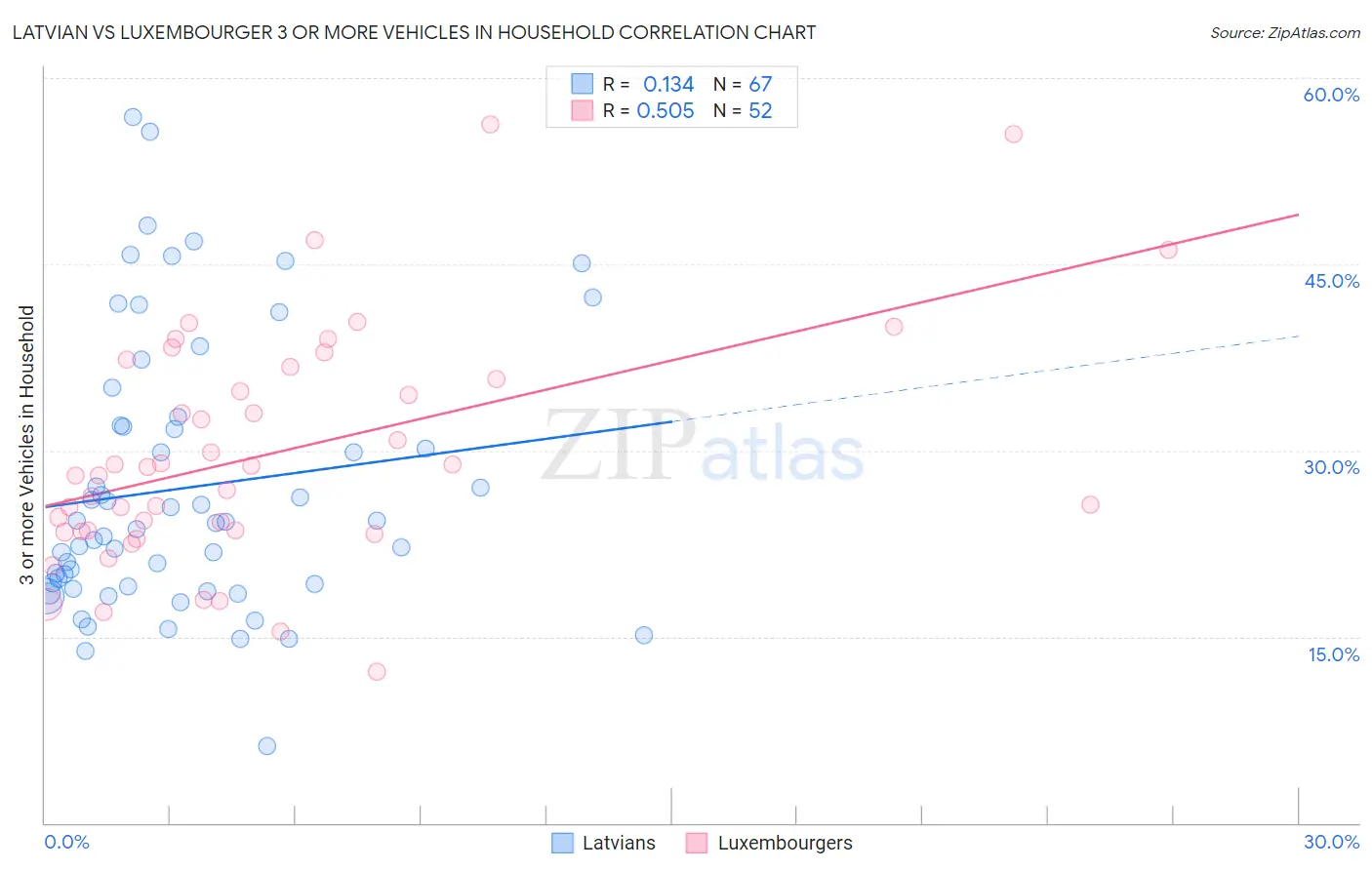 Latvian vs Luxembourger 3 or more Vehicles in Household