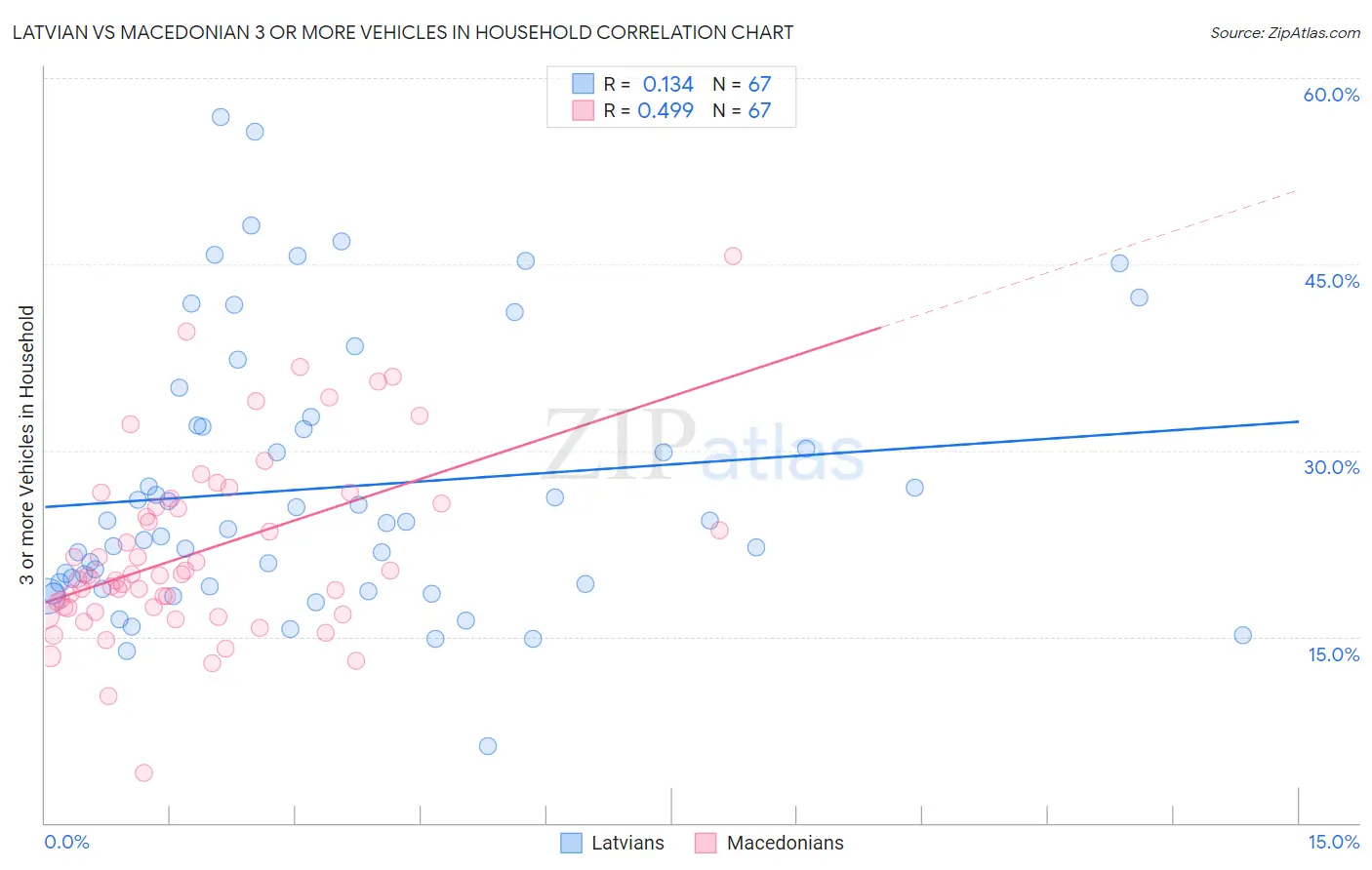 Latvian vs Macedonian 3 or more Vehicles in Household
