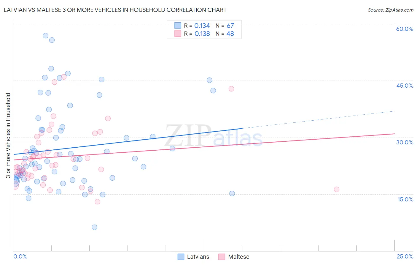 Latvian vs Maltese 3 or more Vehicles in Household
