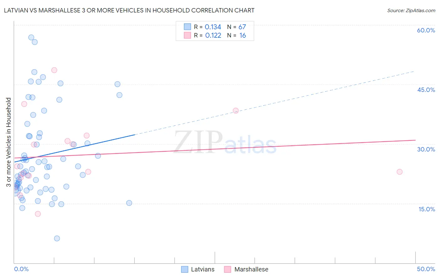 Latvian vs Marshallese 3 or more Vehicles in Household