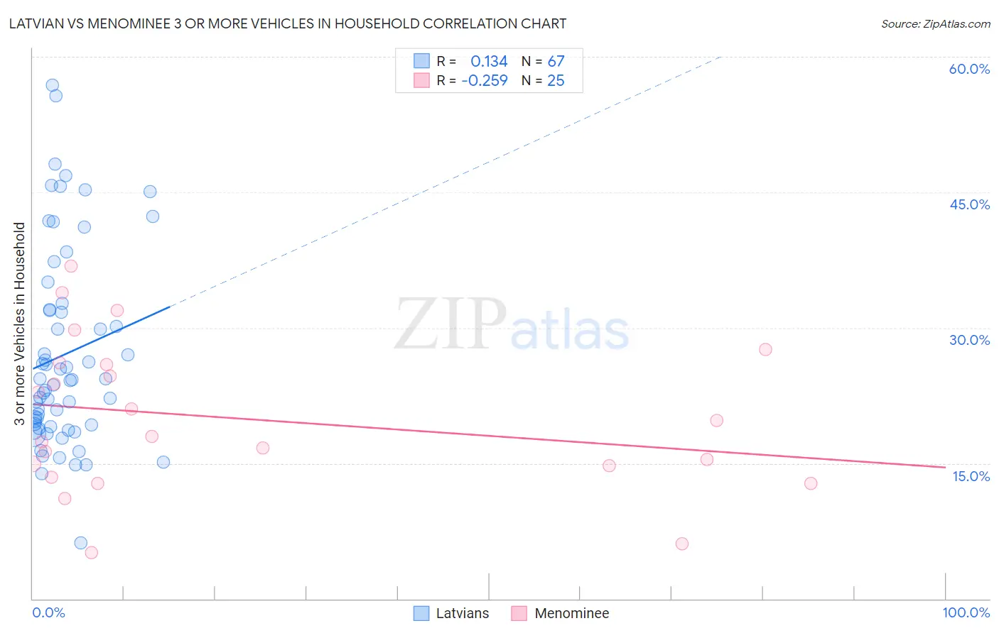 Latvian vs Menominee 3 or more Vehicles in Household