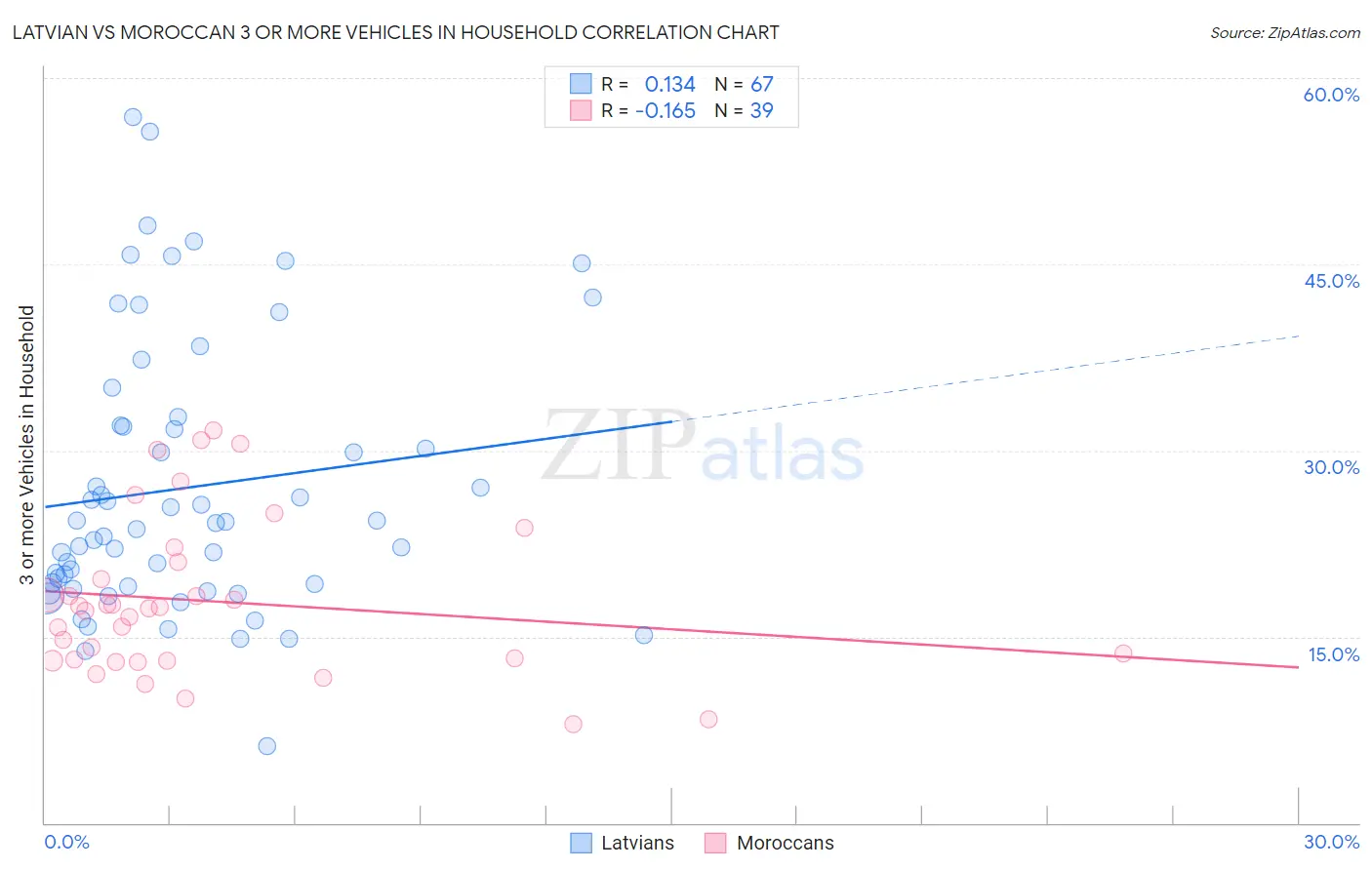 Latvian vs Moroccan 3 or more Vehicles in Household