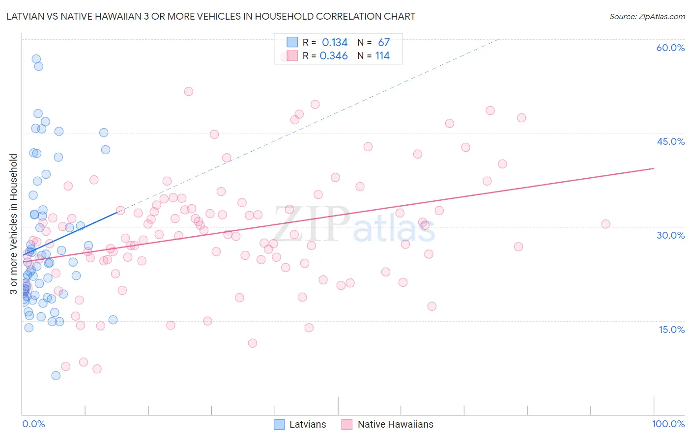 Latvian vs Native Hawaiian 3 or more Vehicles in Household