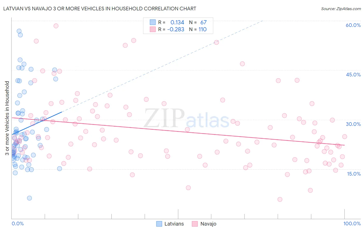 Latvian vs Navajo 3 or more Vehicles in Household