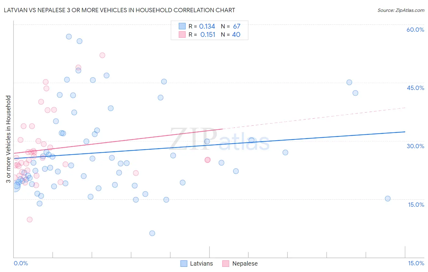 Latvian vs Nepalese 3 or more Vehicles in Household