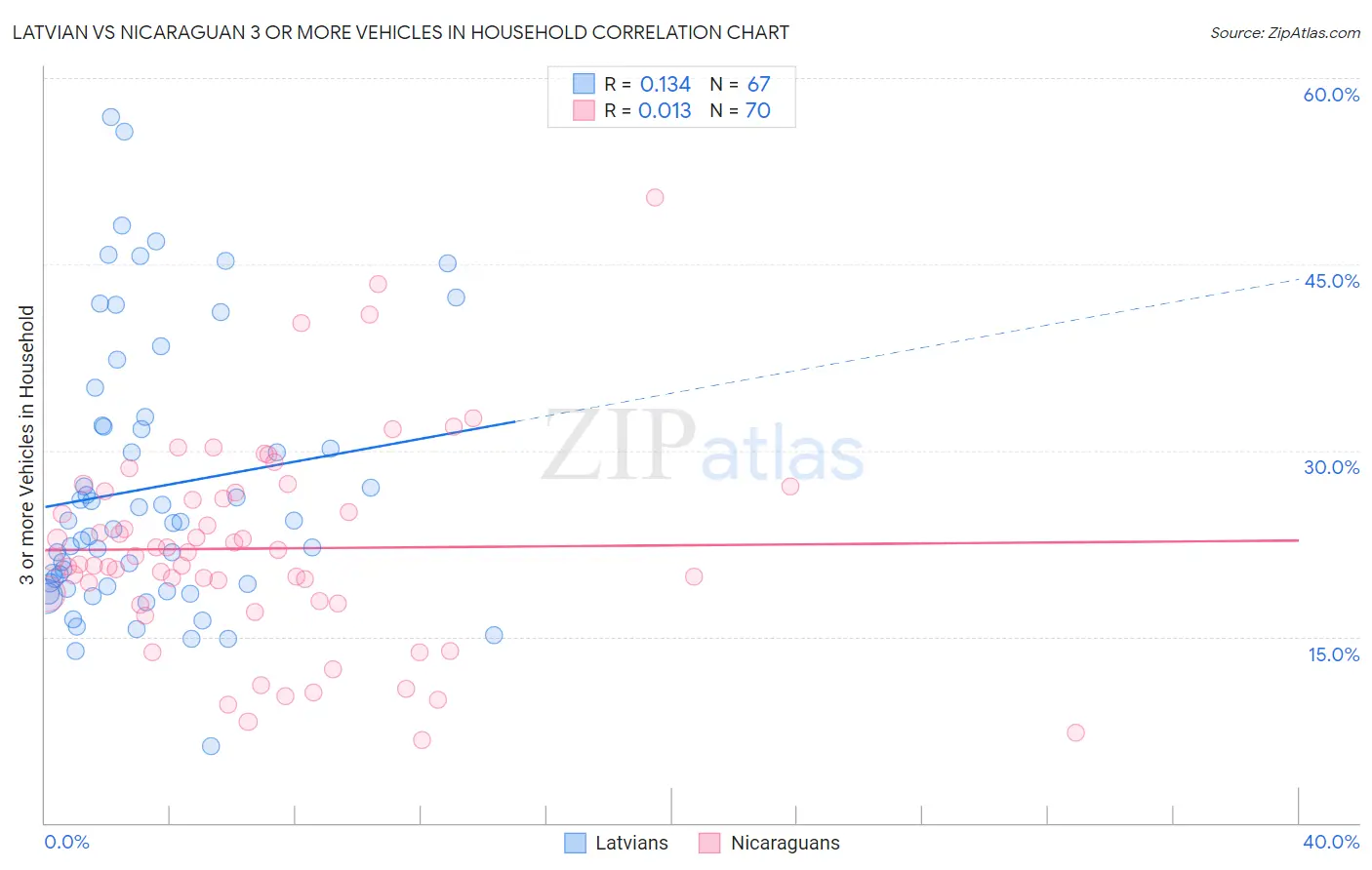 Latvian vs Nicaraguan 3 or more Vehicles in Household