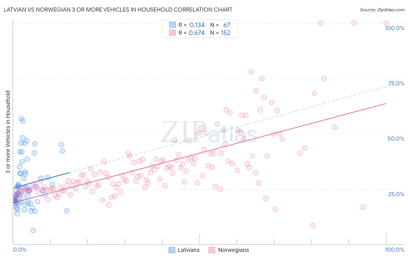 Latvian vs Norwegian 3 or more Vehicles in Household