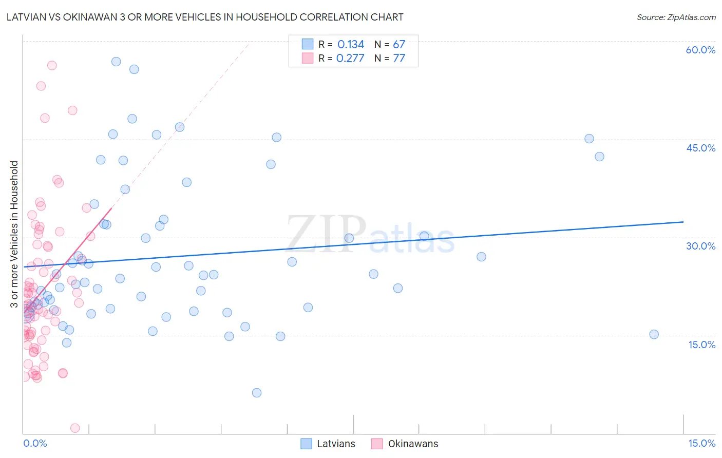 Latvian vs Okinawan 3 or more Vehicles in Household