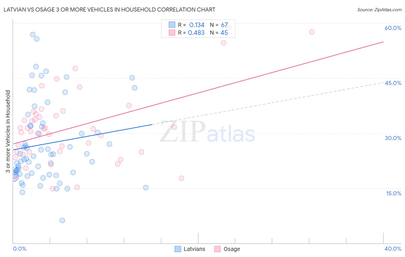Latvian vs Osage 3 or more Vehicles in Household