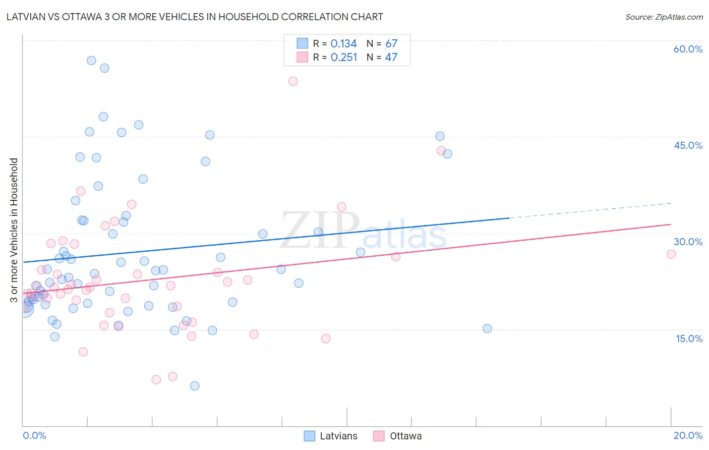 Latvian vs Ottawa 3 or more Vehicles in Household