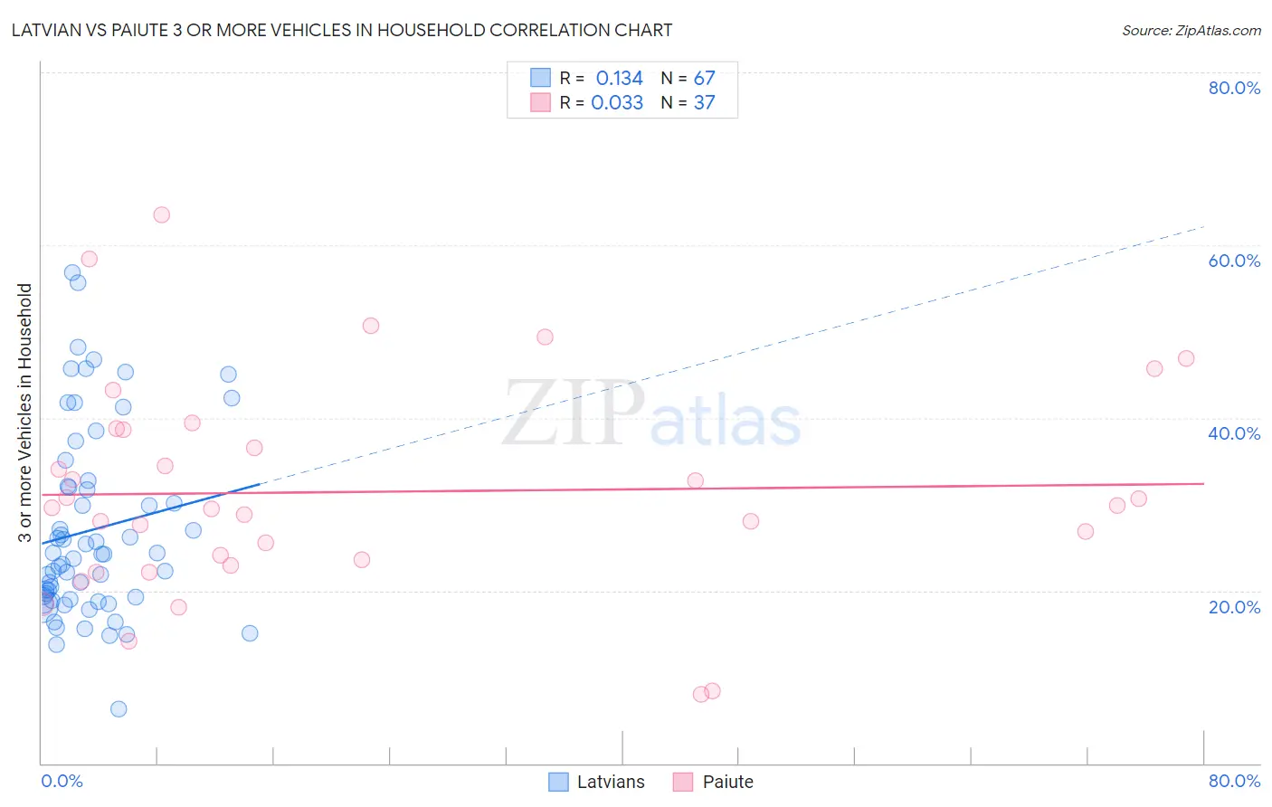 Latvian vs Paiute 3 or more Vehicles in Household
