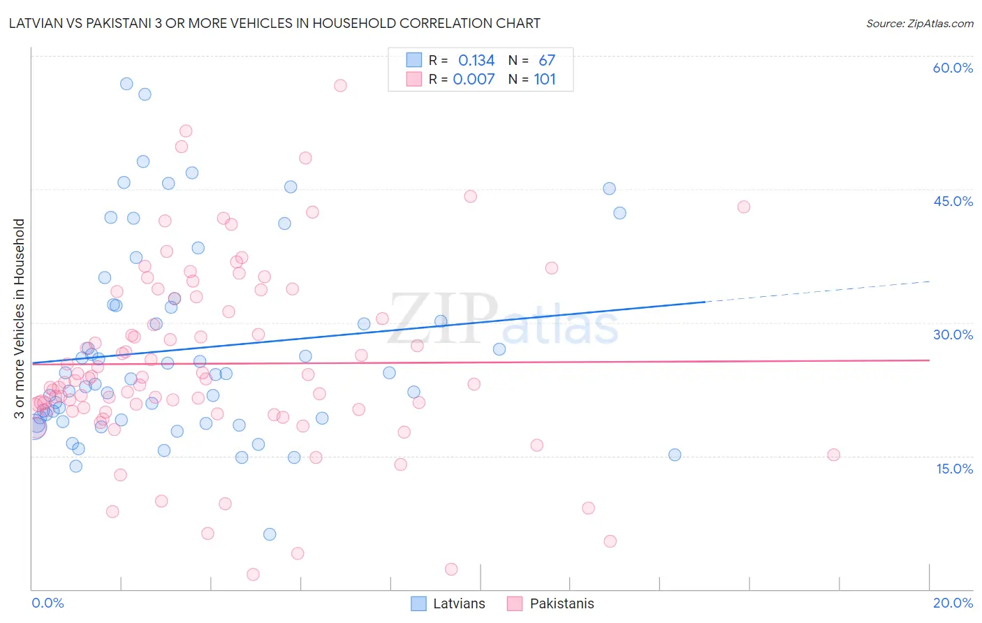 Latvian vs Pakistani 3 or more Vehicles in Household