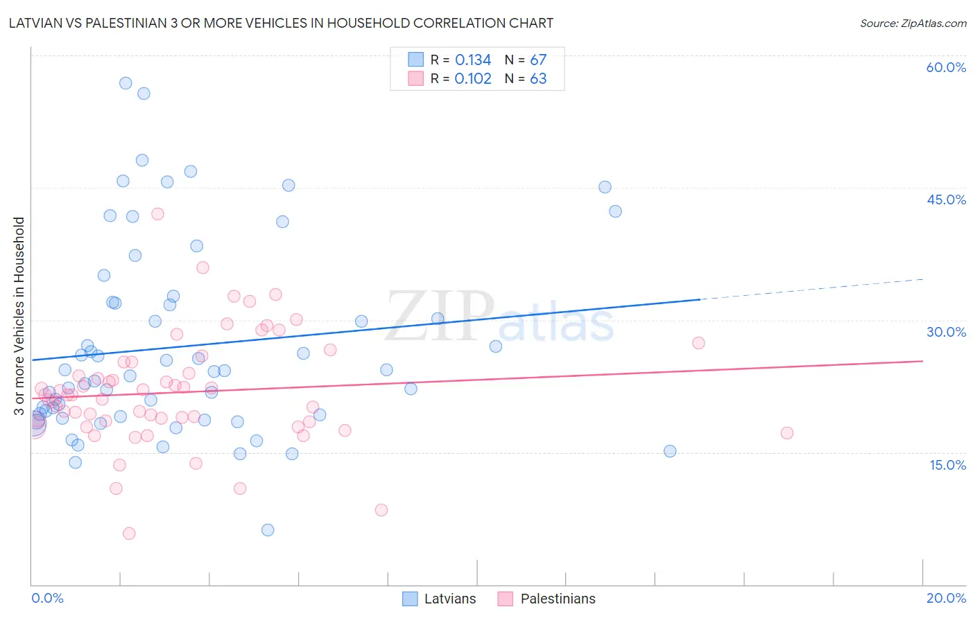 Latvian vs Palestinian 3 or more Vehicles in Household