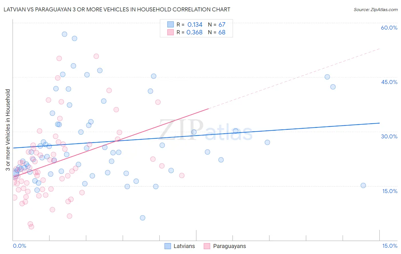 Latvian vs Paraguayan 3 or more Vehicles in Household