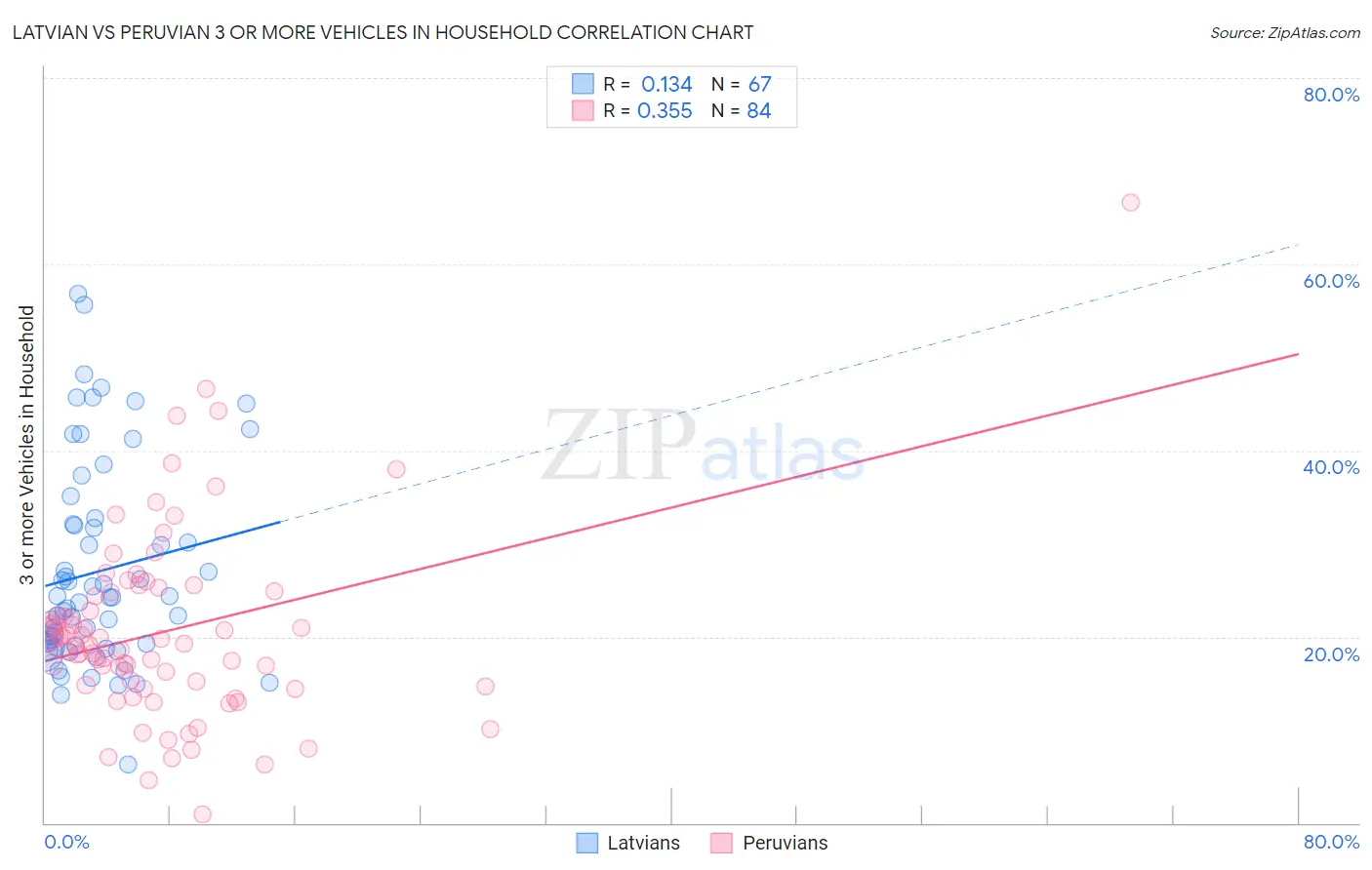 Latvian vs Peruvian 3 or more Vehicles in Household