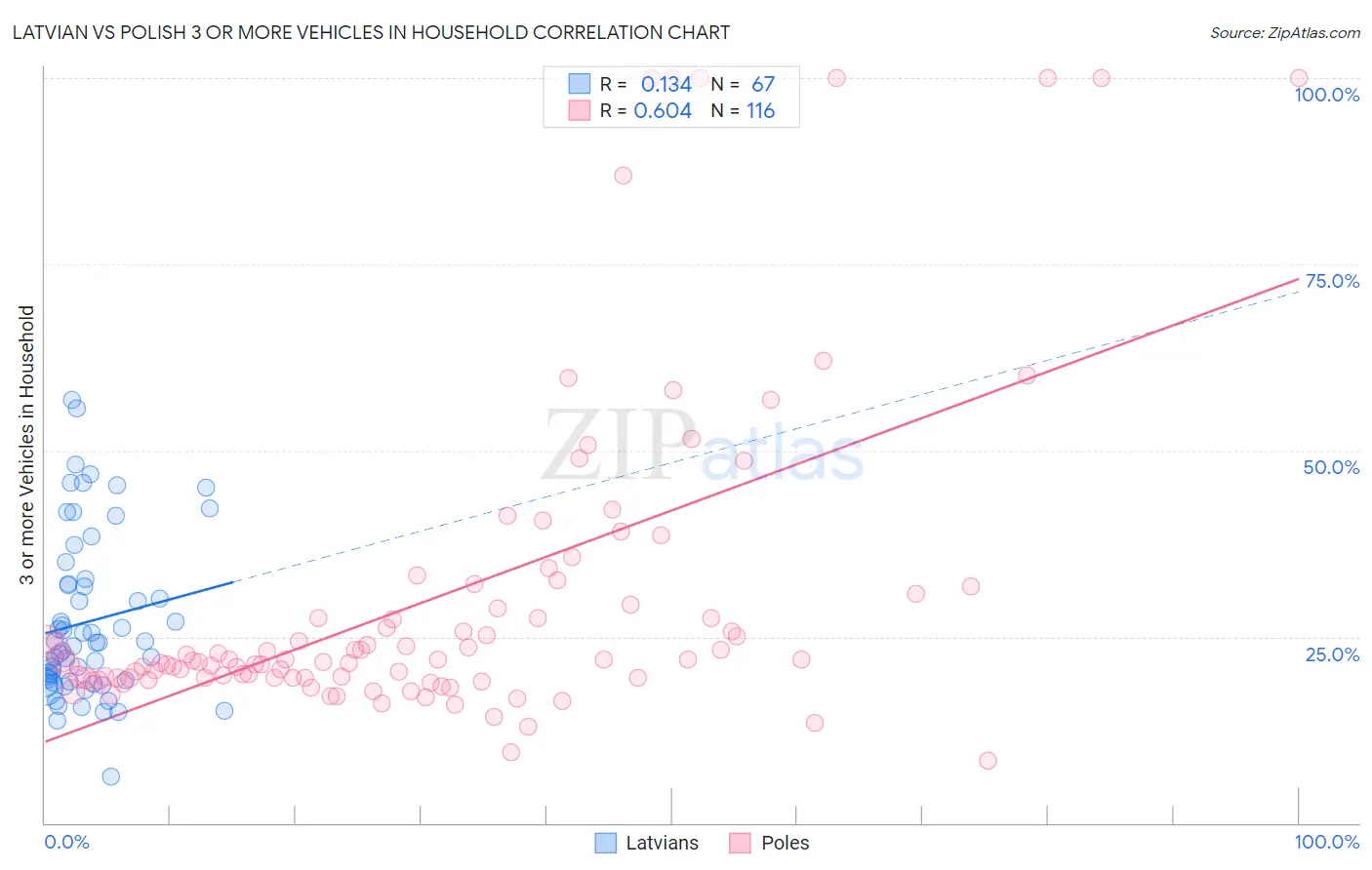 Latvian vs Polish 3 or more Vehicles in Household