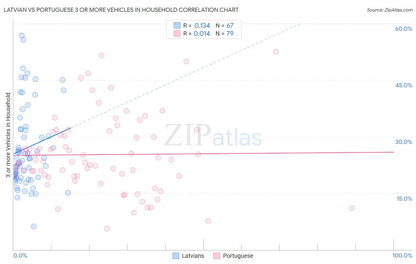 Latvian vs Portuguese 3 or more Vehicles in Household