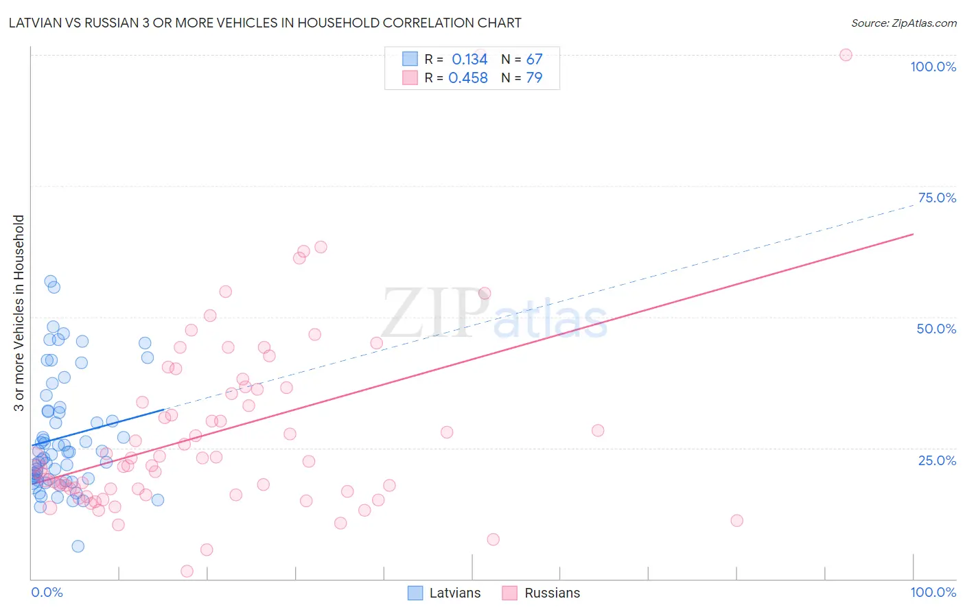 Latvian vs Russian 3 or more Vehicles in Household