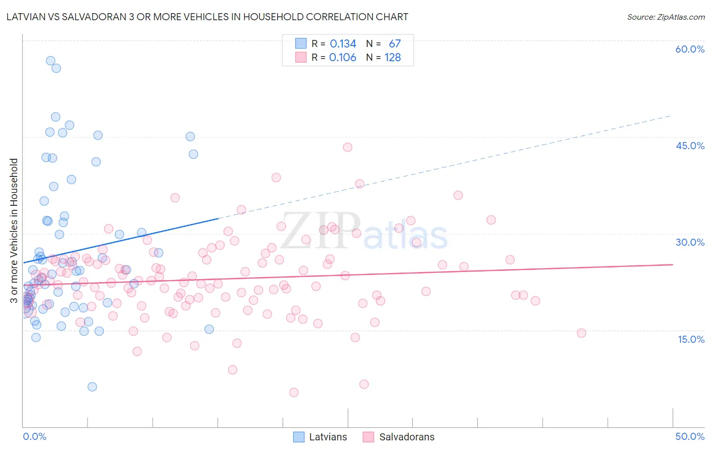 Latvian vs Salvadoran 3 or more Vehicles in Household