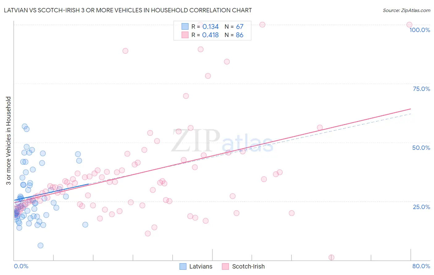 Latvian vs Scotch-Irish 3 or more Vehicles in Household