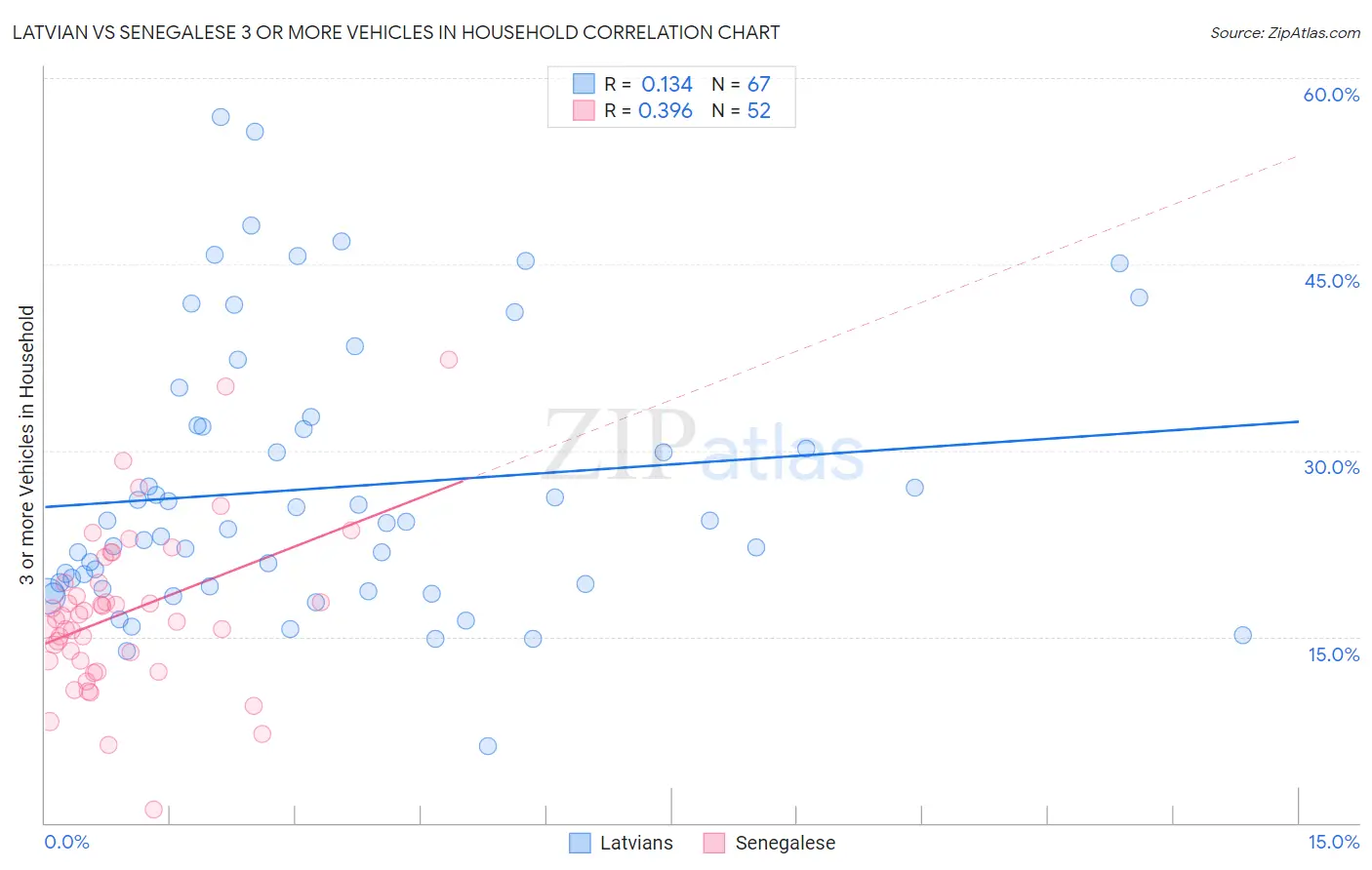 Latvian vs Senegalese 3 or more Vehicles in Household