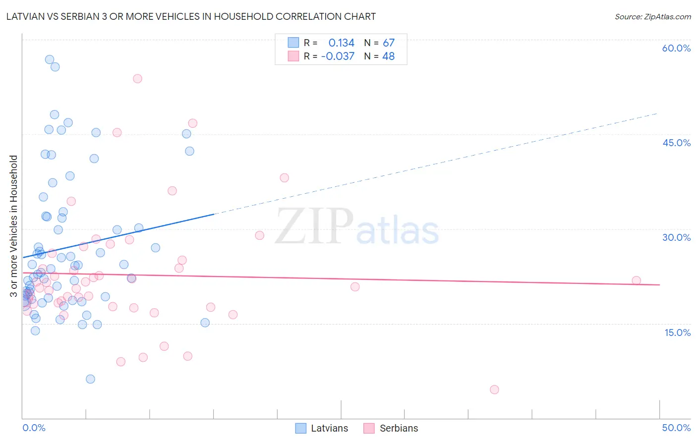 Latvian vs Serbian 3 or more Vehicles in Household
