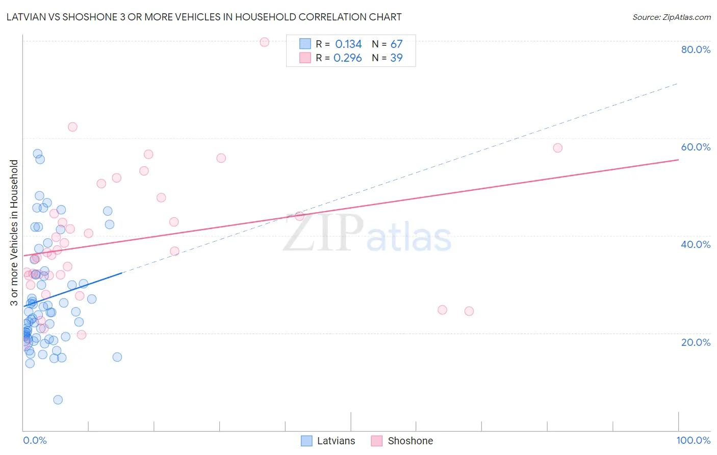 Latvian vs Shoshone 3 or more Vehicles in Household