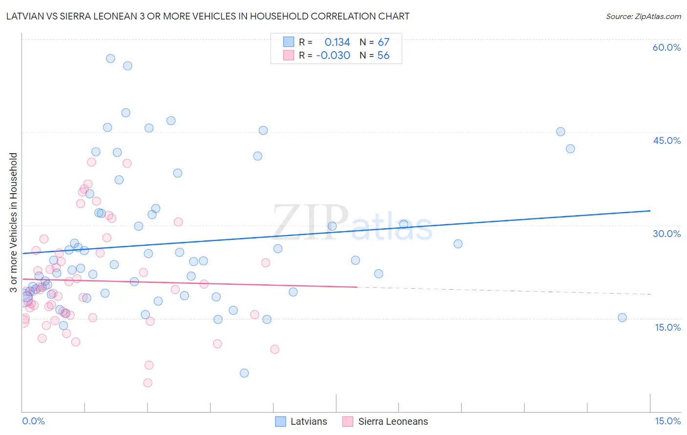 Latvian vs Sierra Leonean 3 or more Vehicles in Household