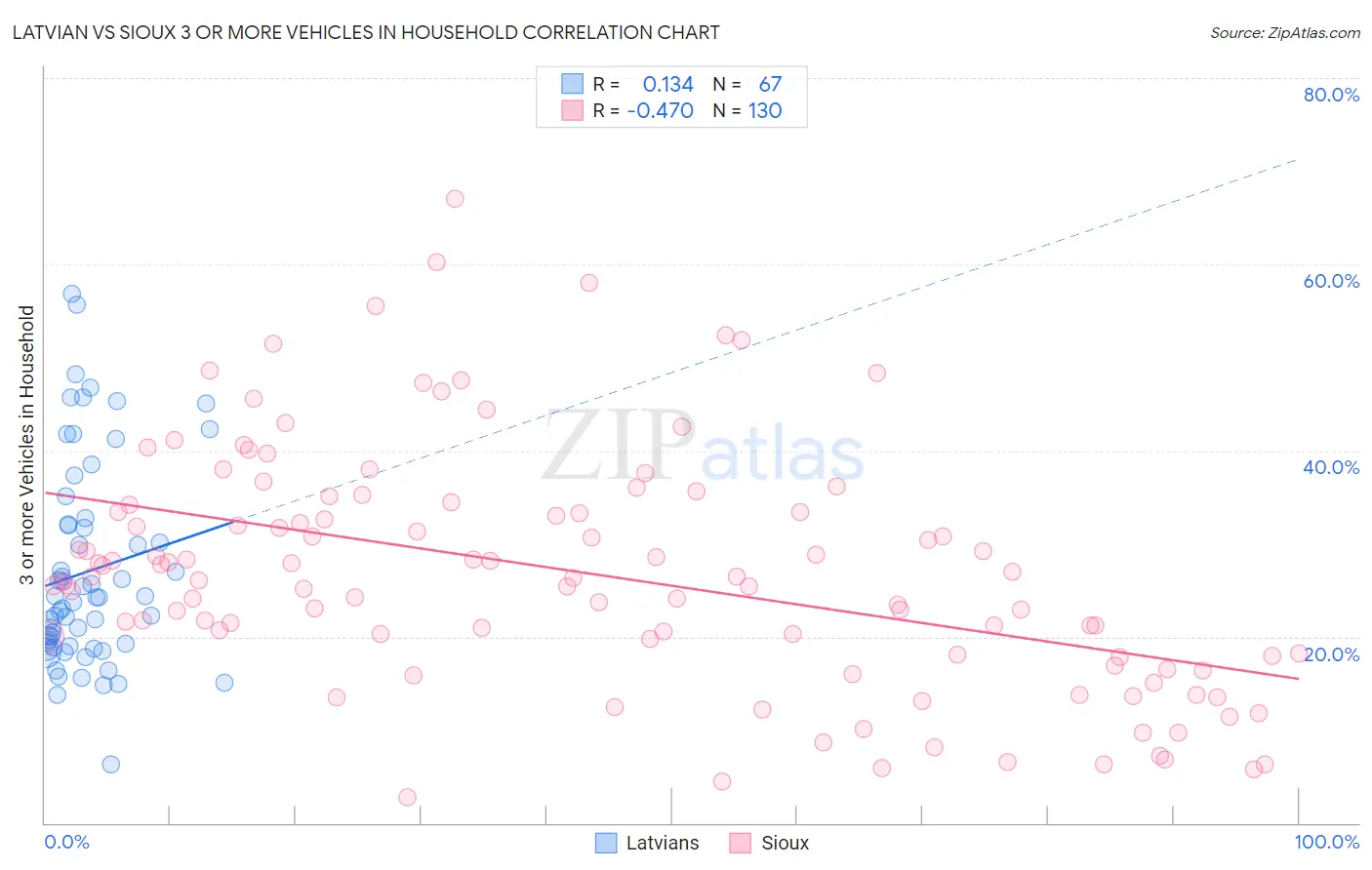 Latvian vs Sioux 3 or more Vehicles in Household
