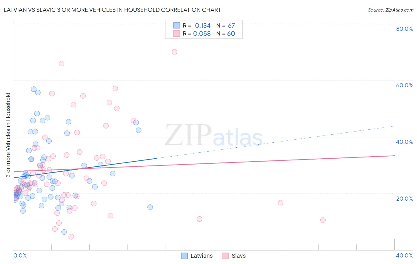 Latvian vs Slavic 3 or more Vehicles in Household